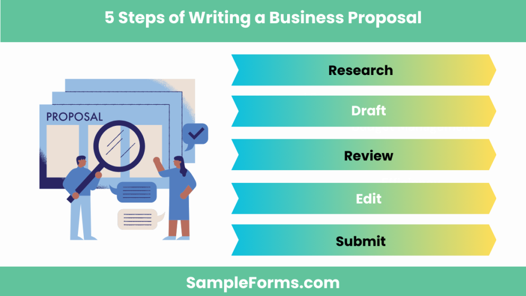 5 steps of writing a business proposal 1024x576