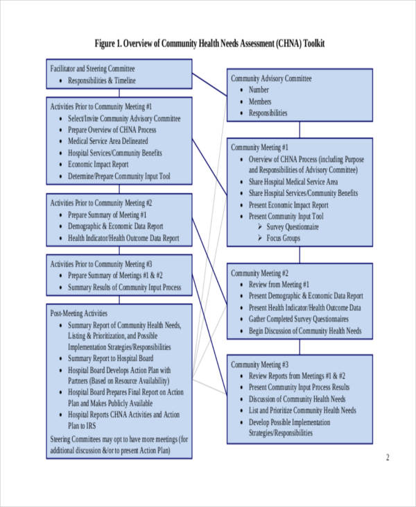 community health needs assessment form2